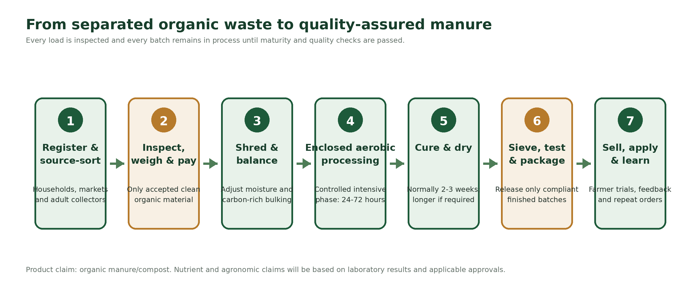 Seven-step flow from source separation and inspection through compost processing, curing, testing, packaging and farm use.